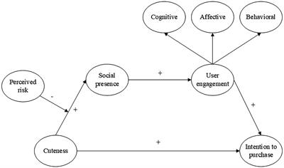 The cuter, the better? The impact of cuteness on intention to purchase AI voice assistants: A moderated serial-mediation model